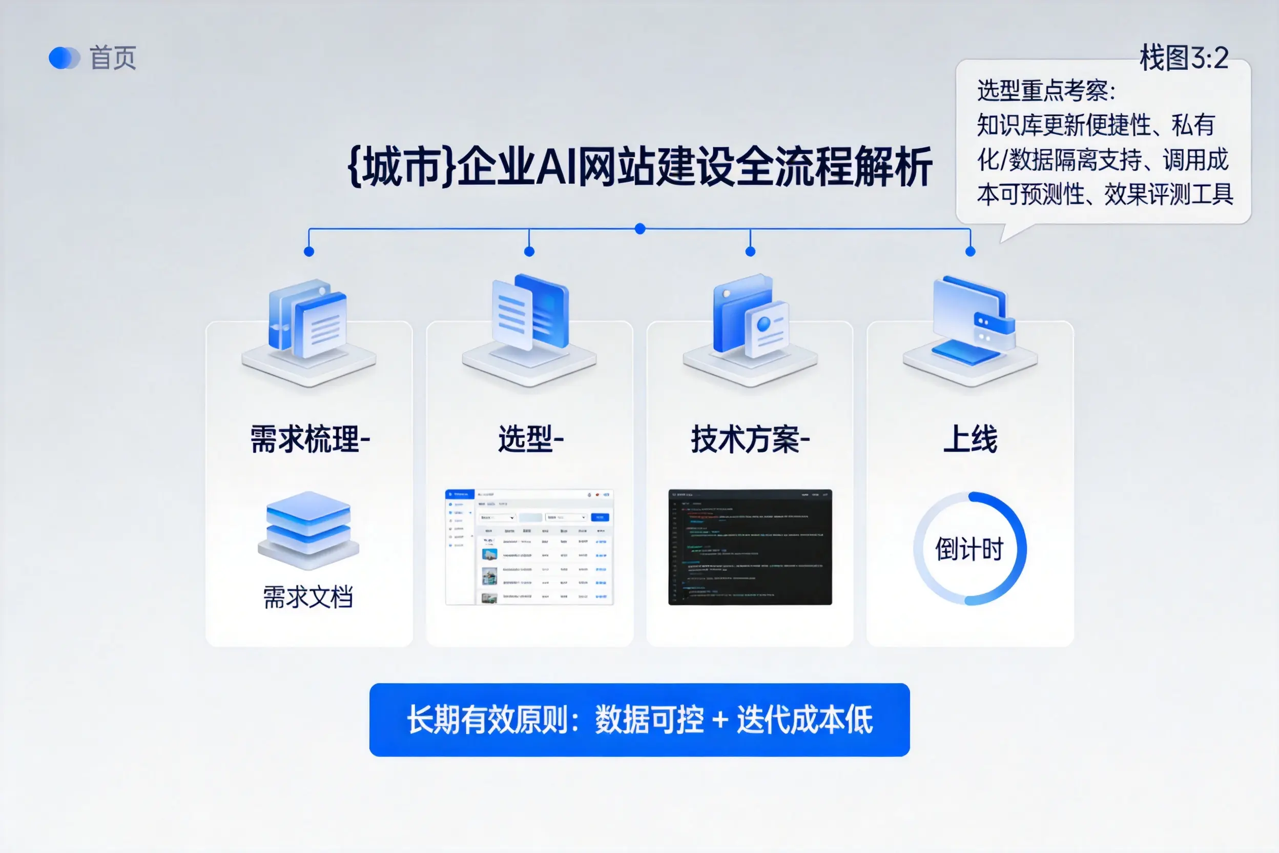 台州企业AI网站建设如何入门?从需求梳理到上线全流程解析