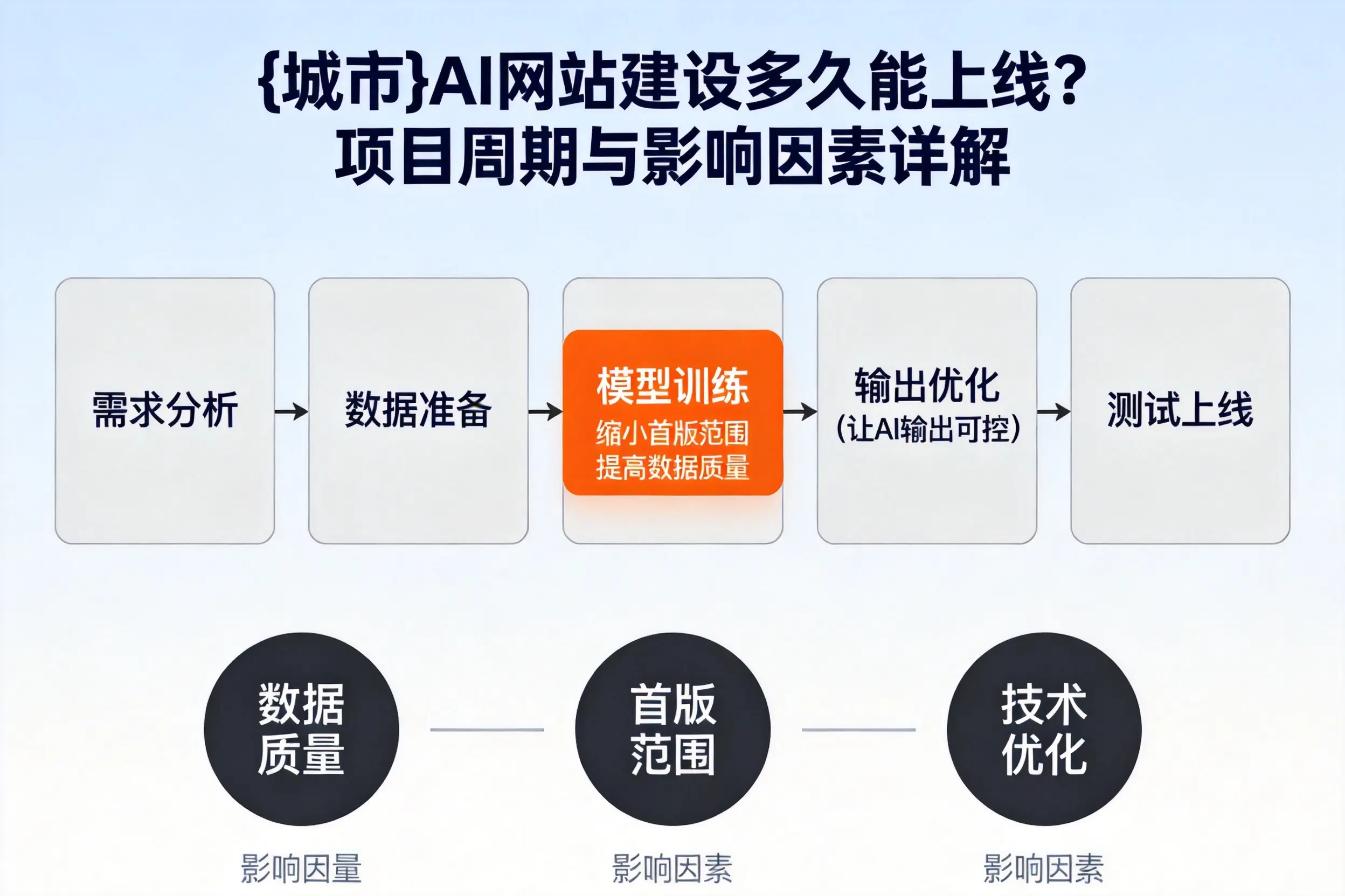 台州AI网站建设多久能上线?项目周期与影响因素详解
