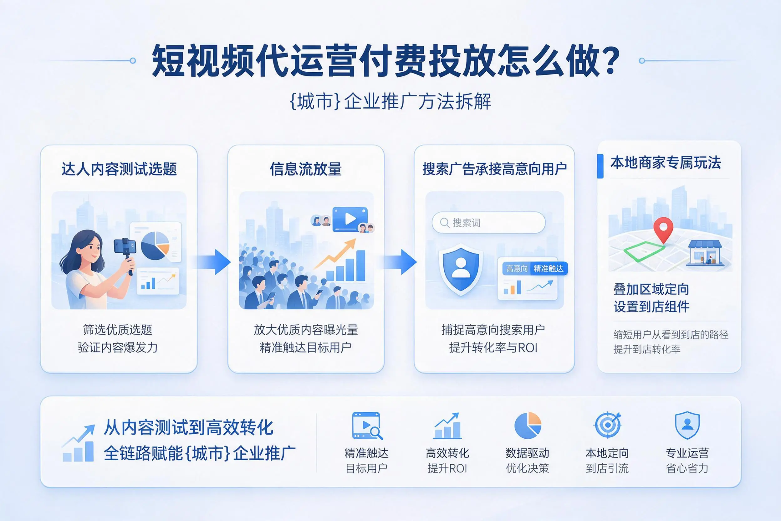 短视频代运营付费投放怎么做?台州企业推广方法拆解