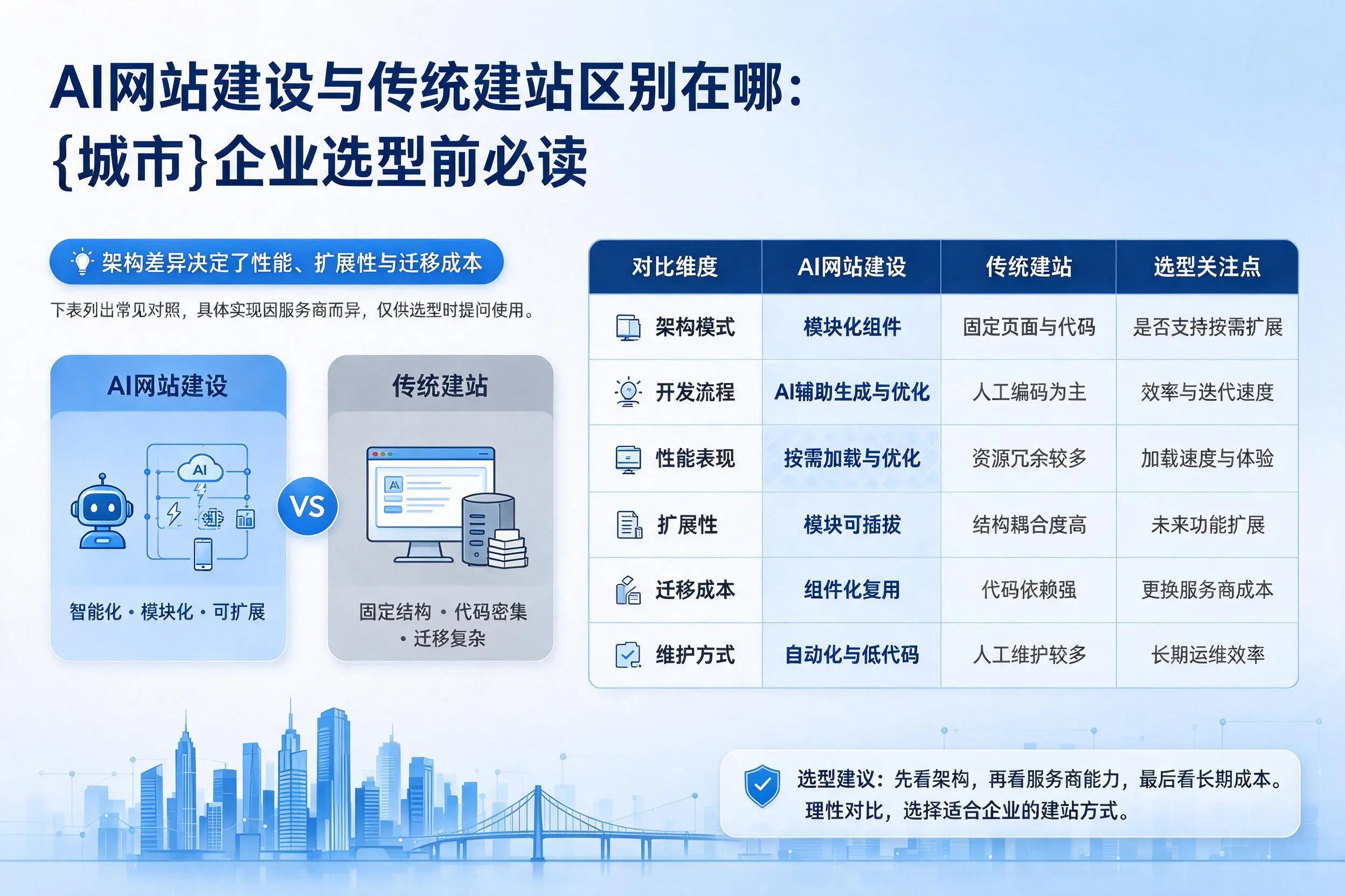AI网站建设与传统建站区别在哪:台州企业选型前必读