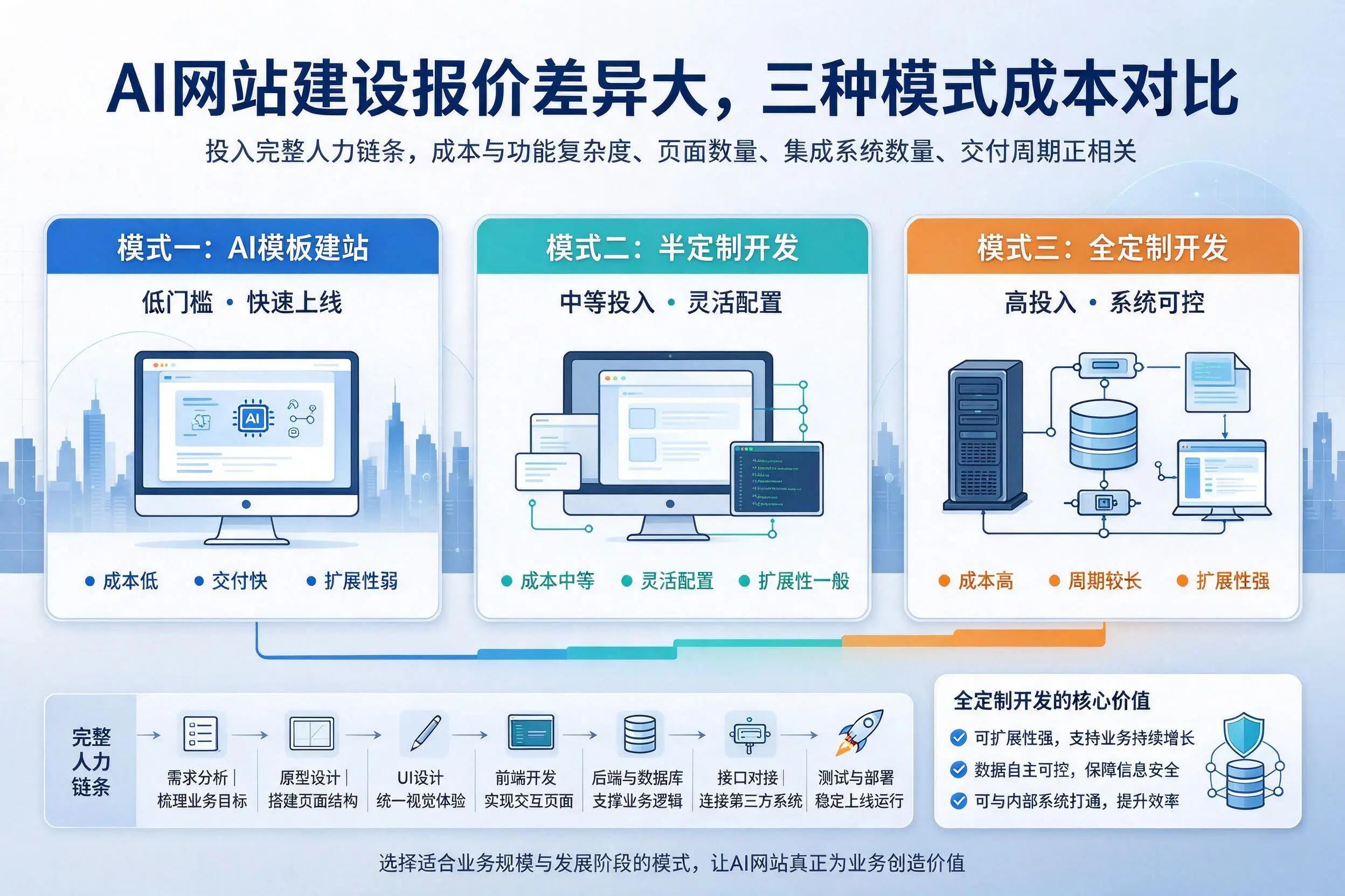 台州AI网站建设报价差异大,三种模式成本对比