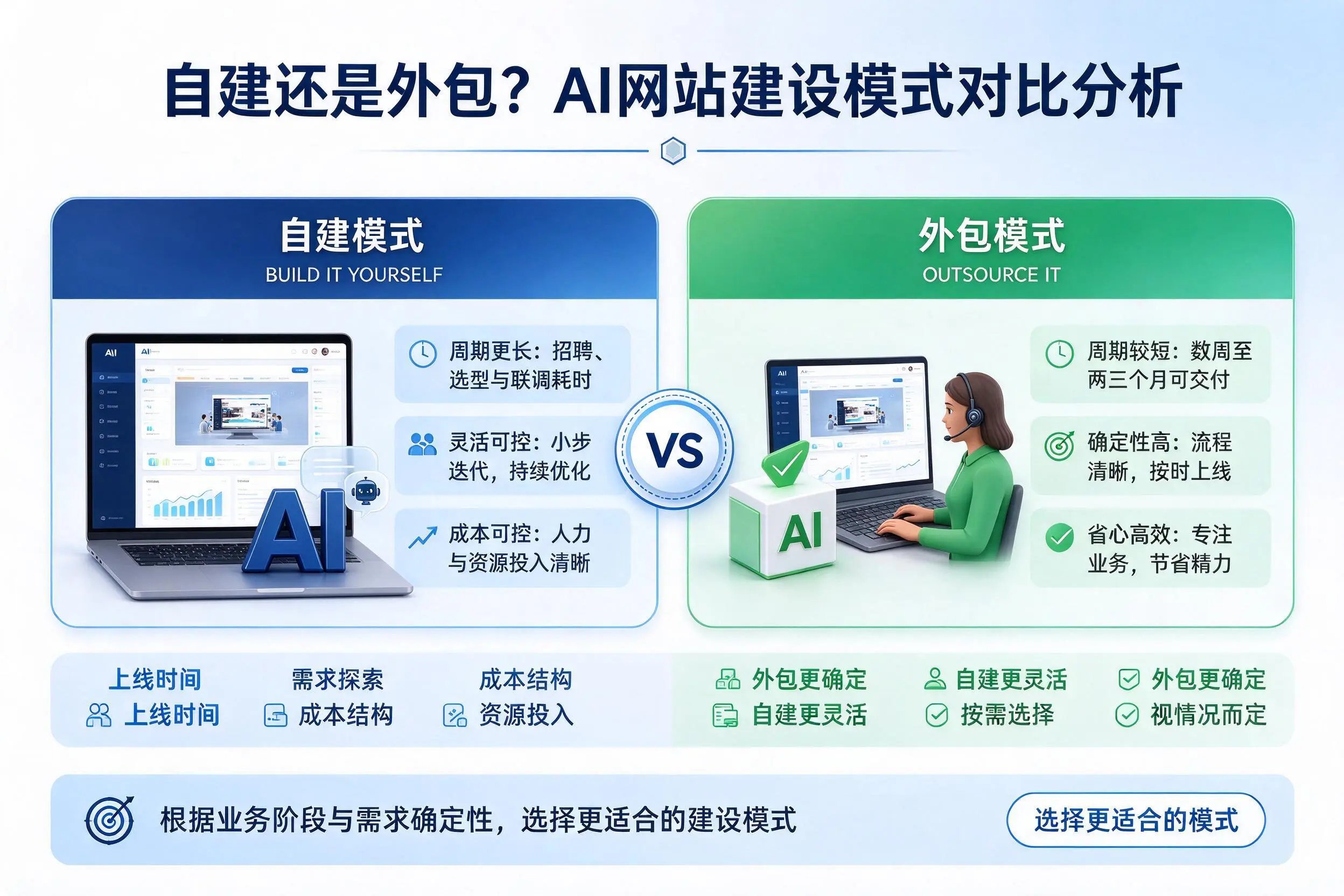 自建还是外包？台州AI网站建设模式对比分析