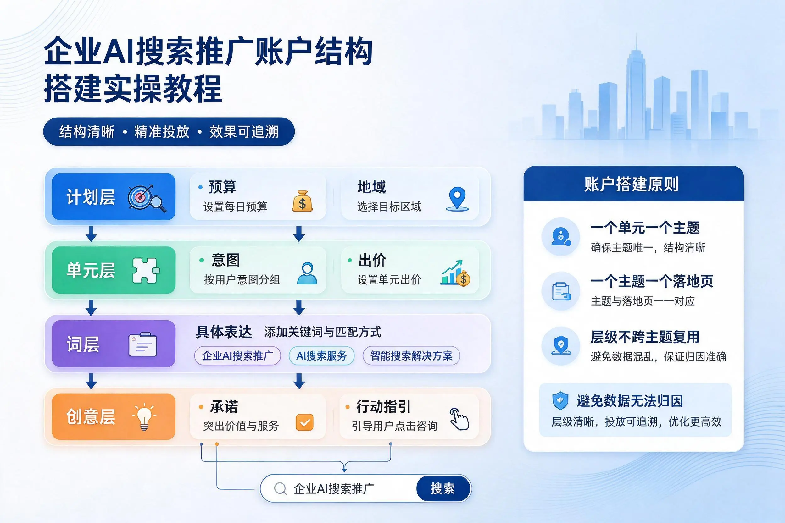 台州企业AI搜索推广账户结构搭建实操教程